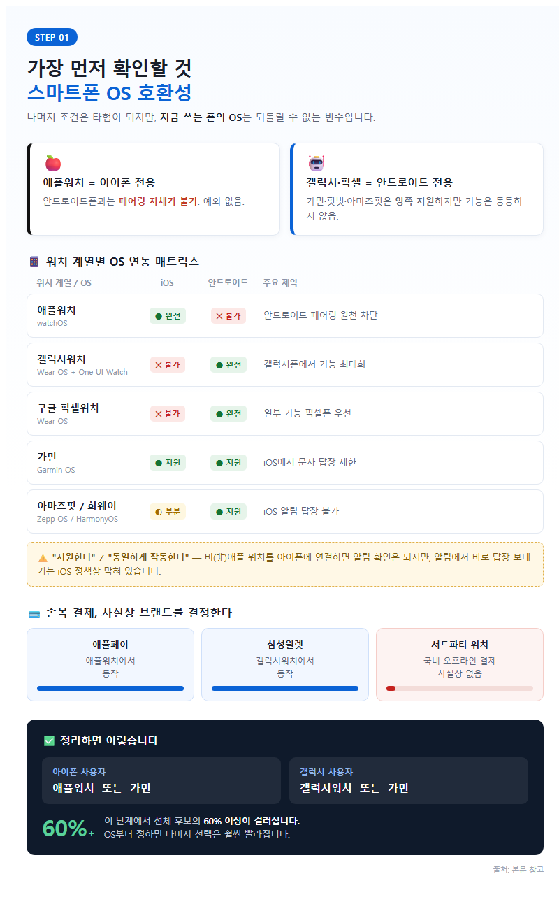 1. 가장 먼저 확인할 것: 스마트폰 OS 호환성