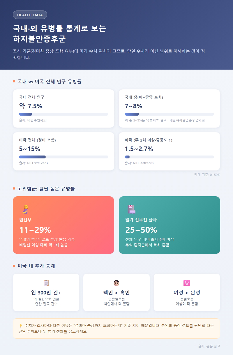 1. 국내외 유병률 통계로 보는 하지불안증후군