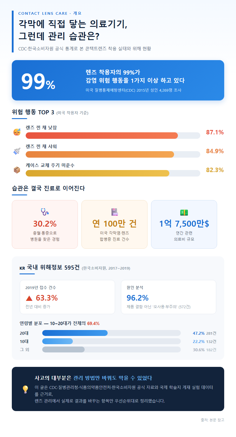 콘택트렌즈관리 개요
