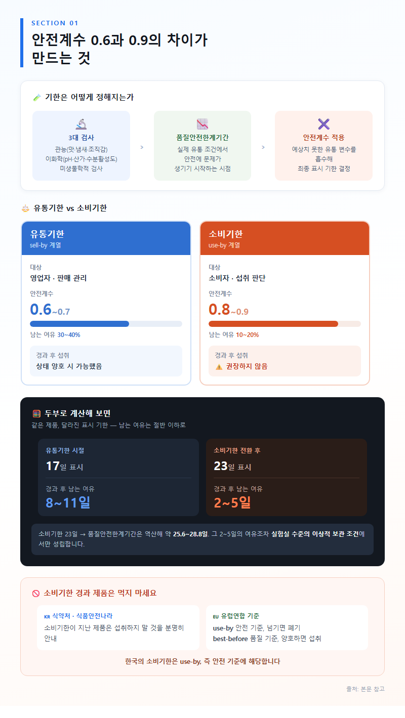 1. 안전계수 0.6과 0.9의 차이가 만드는 것