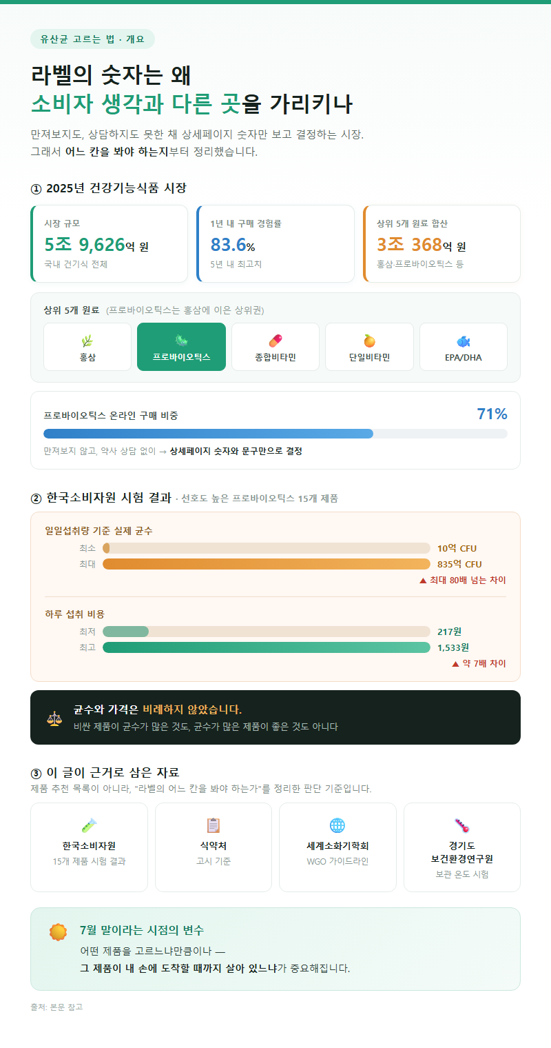 유산균고르는법 개요