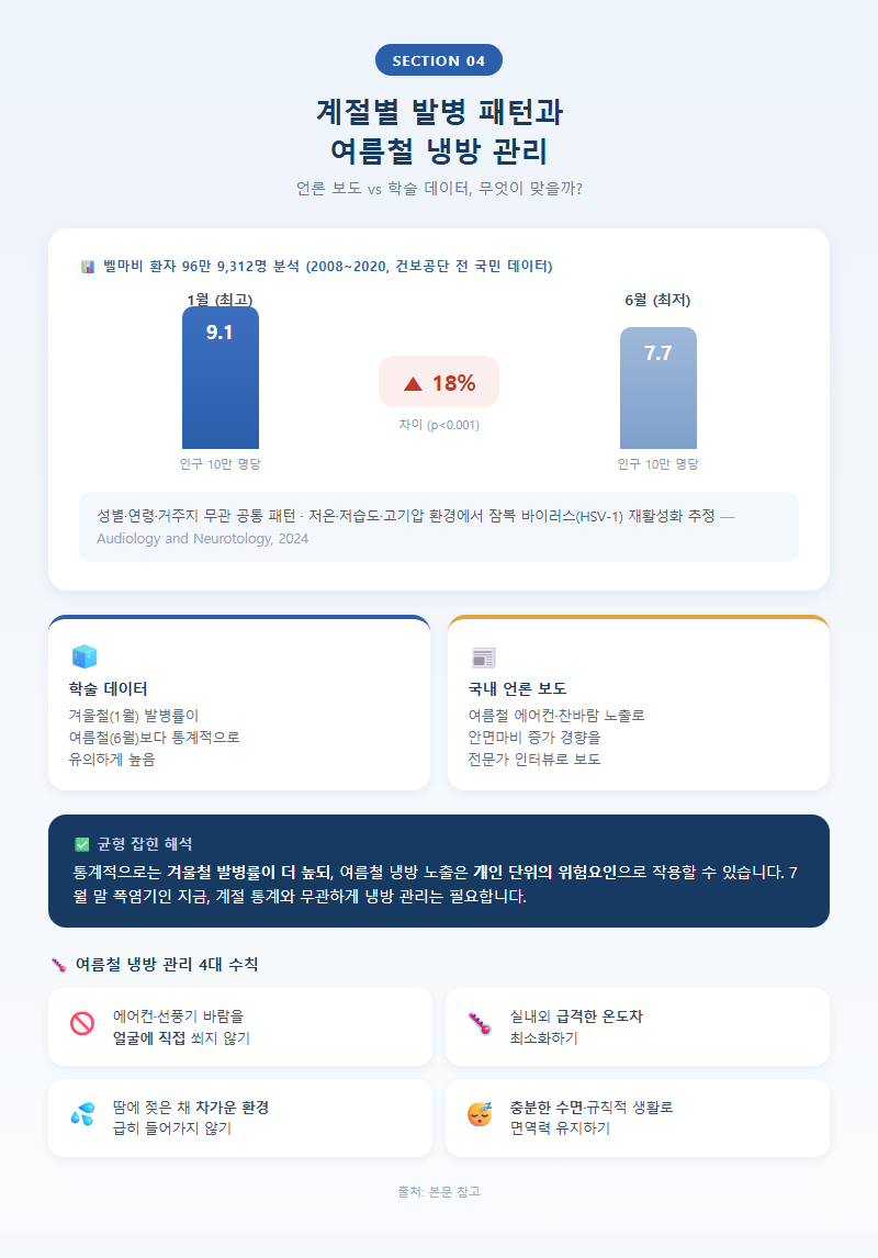 4. 계절별 발병 패턴과 여름철 냉방 관리