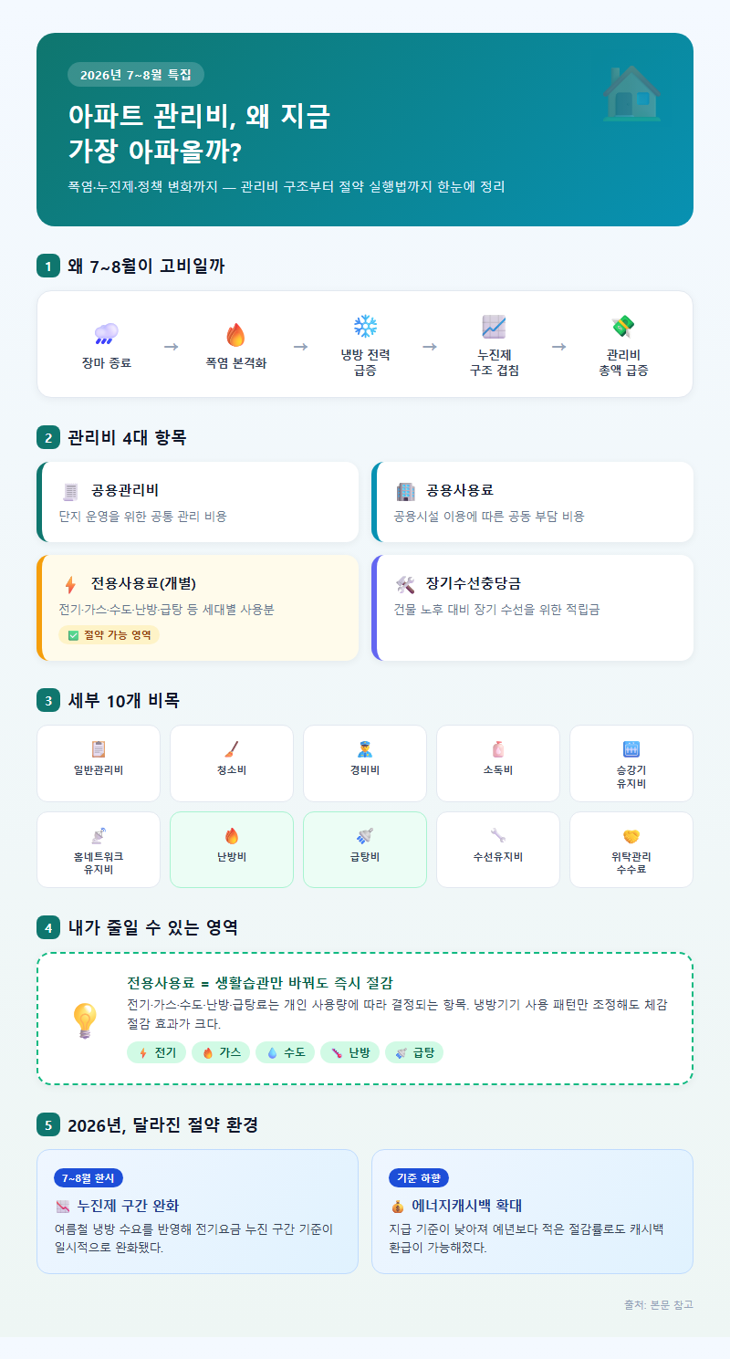 아파트관리비절약 개요
