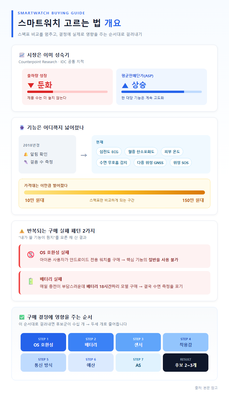 스마트워치고르는법 개요
