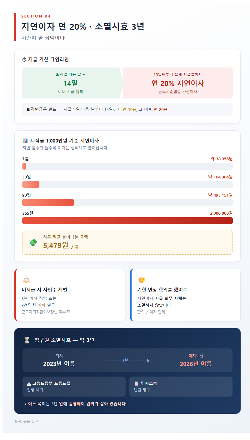 4. 지연이자 연 20%와 소멸시효 3년 — 시간이 곧 금액이다