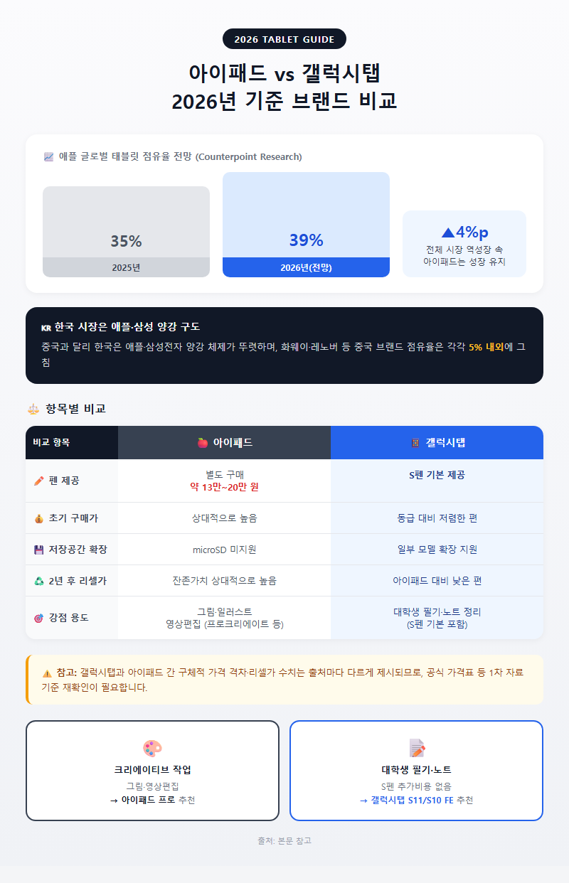 4. 아이패드 vs 갤럭시탭, 2026년 기준 브랜드 비교