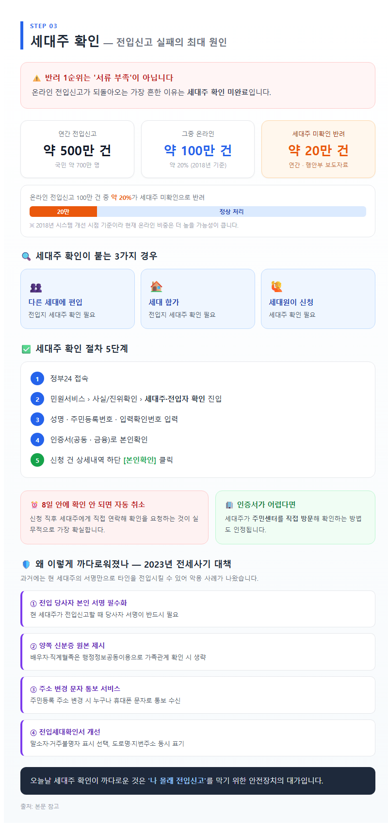 3. 세대주 확인: 전입신고 실패의 최대 원인