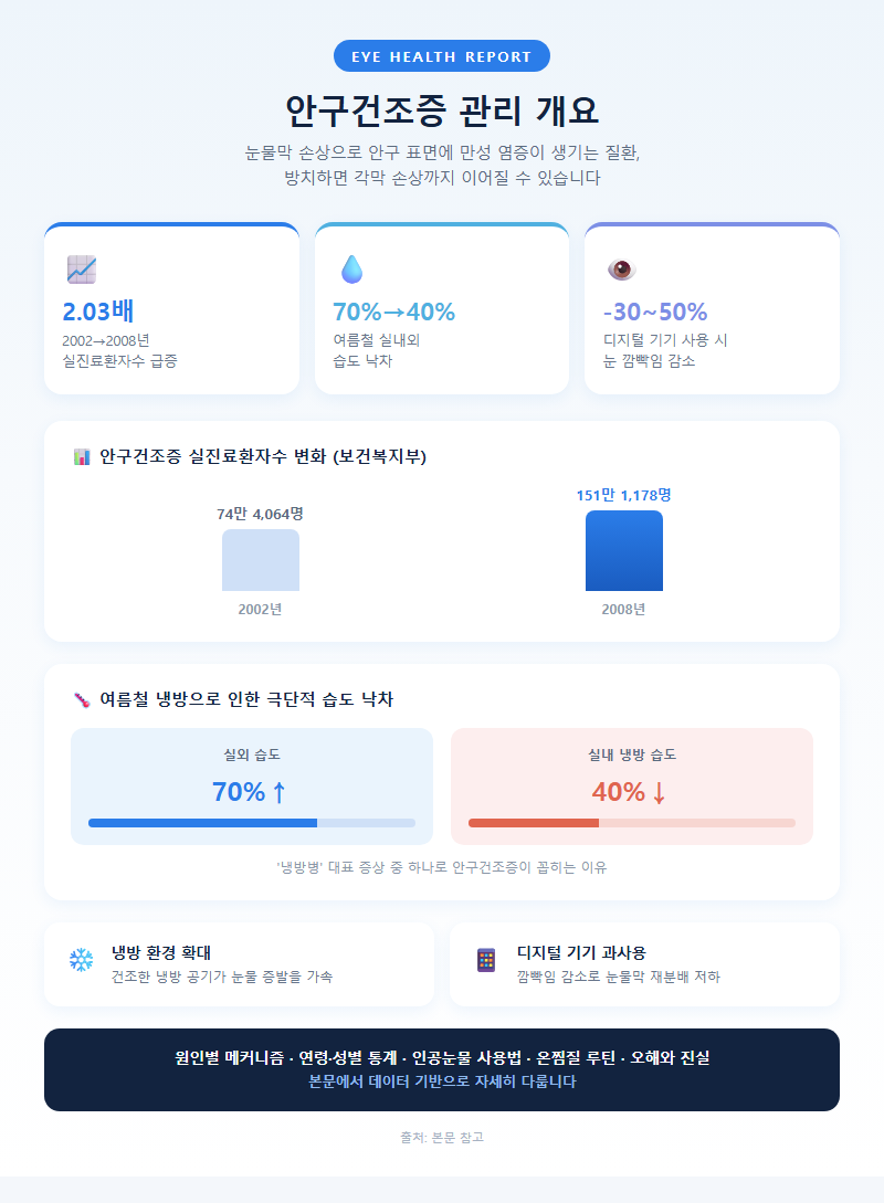 안구건조증관리 개요