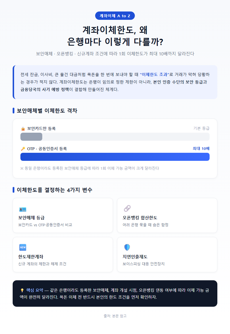계좌이체한도 개요