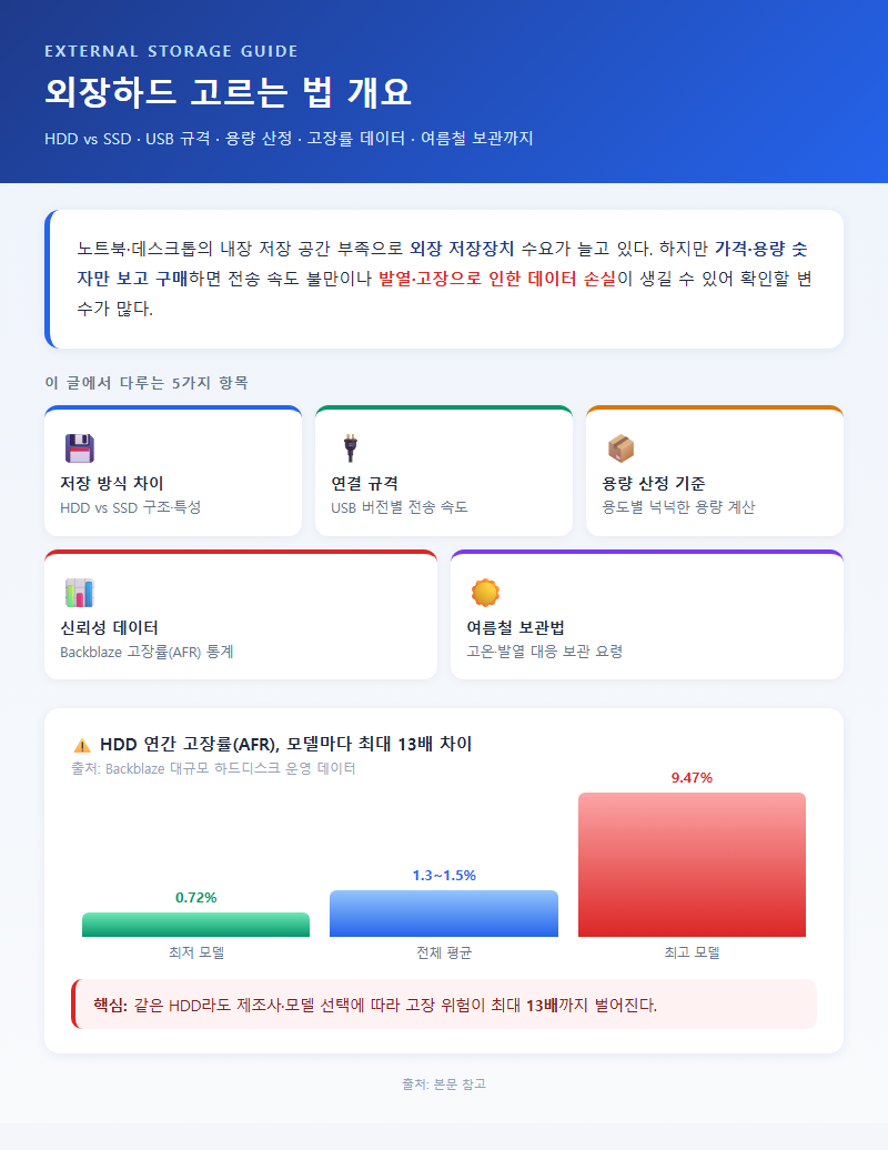 외장하드고르는법 개요