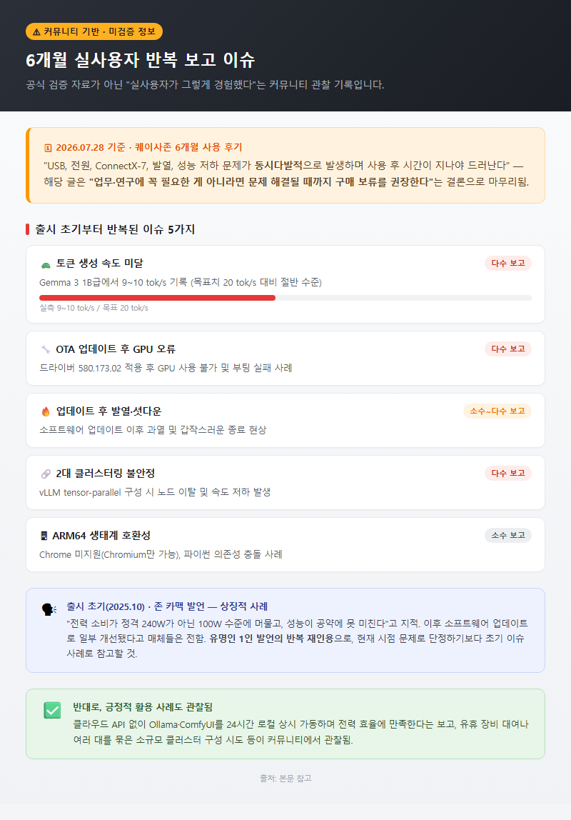 3. 6개월 실사용자 반복 보고 이슈 (커뮤니티 기반, 미검증 정보)