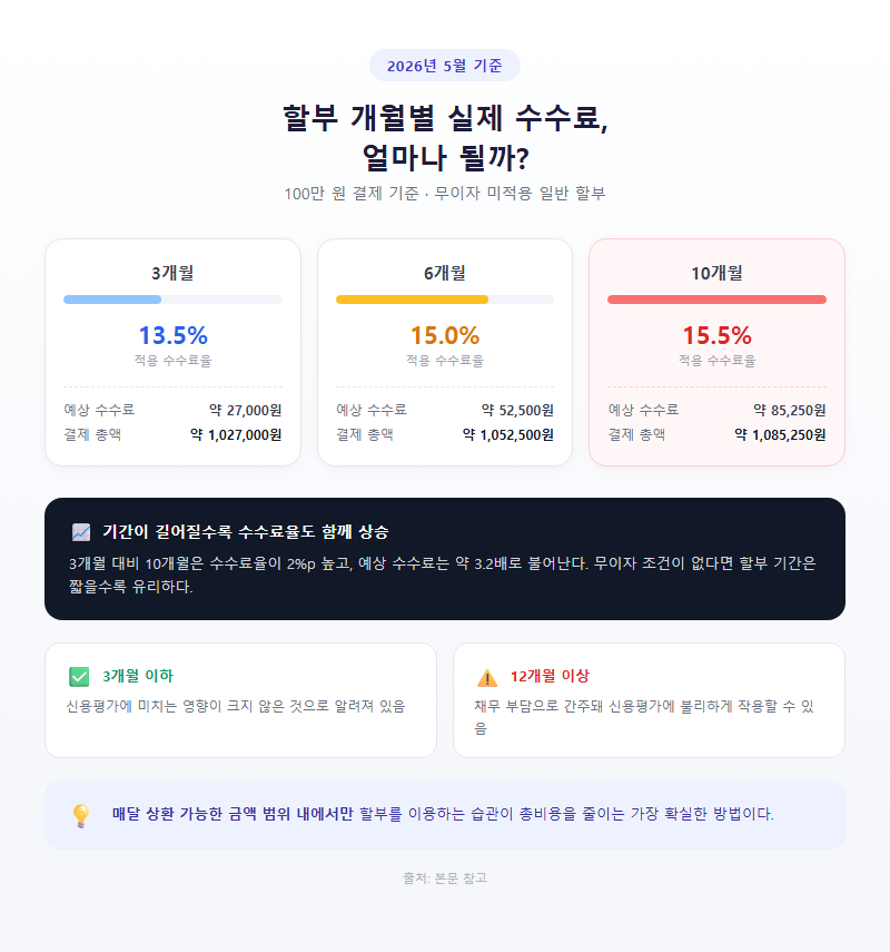 2. 할부 개월별 실제 수수료 얼마나 될까
