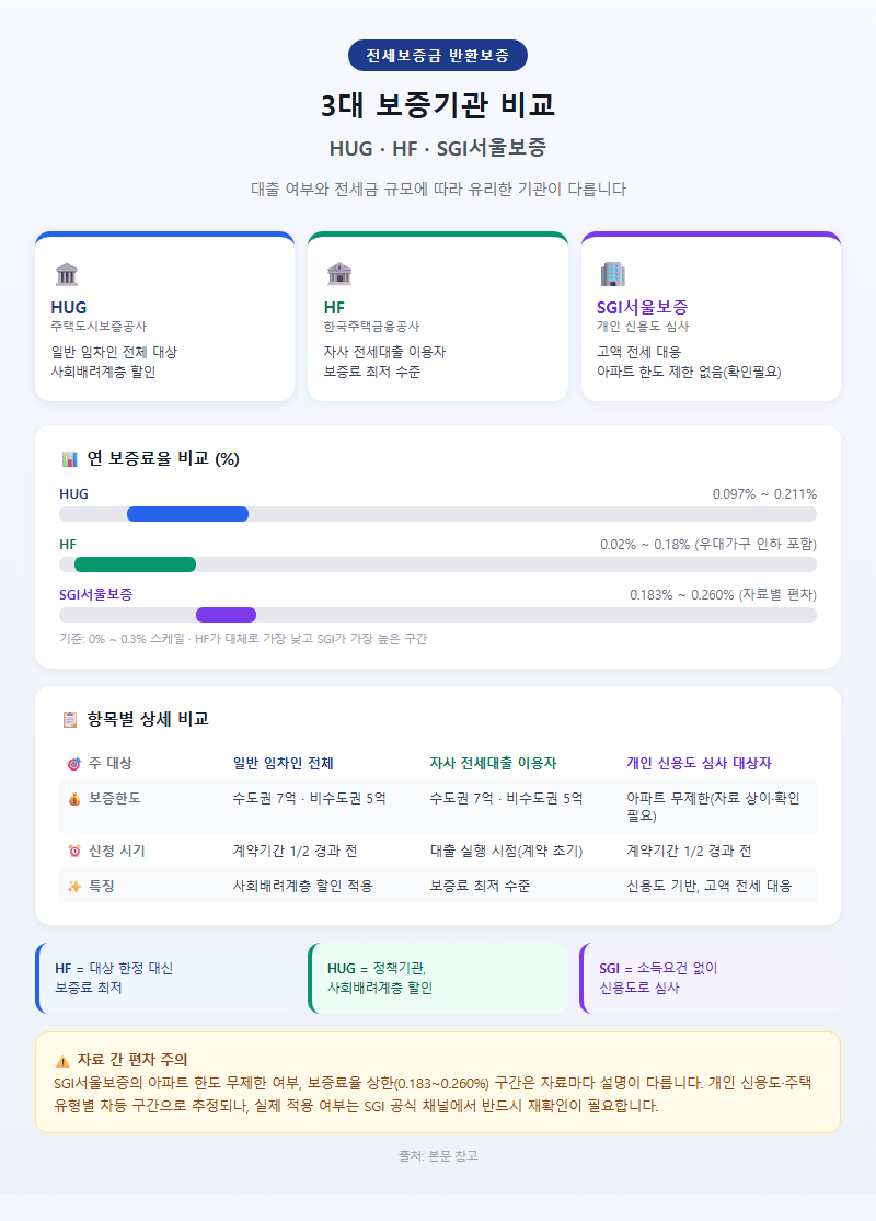 2. 3대 보증기관 비교 — HUG·HF·SGI서울보증