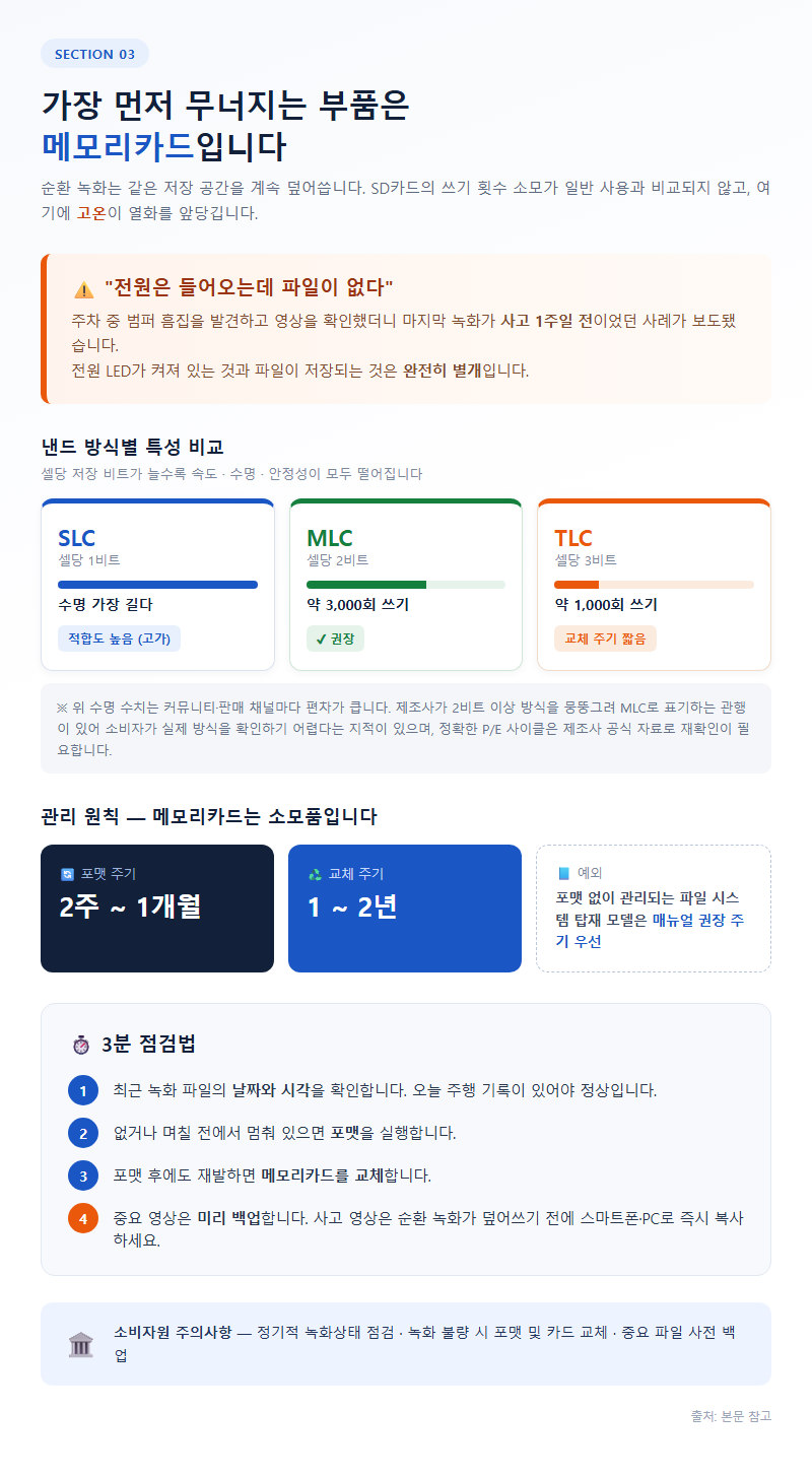 3. 가장 먼저 무너지는 부품은 메모리카드입니다