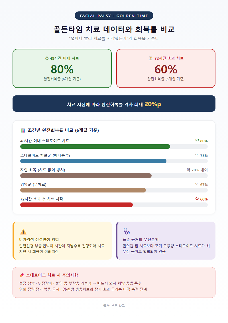 3. 골든타임 치료 데이터와 회복률 비교
