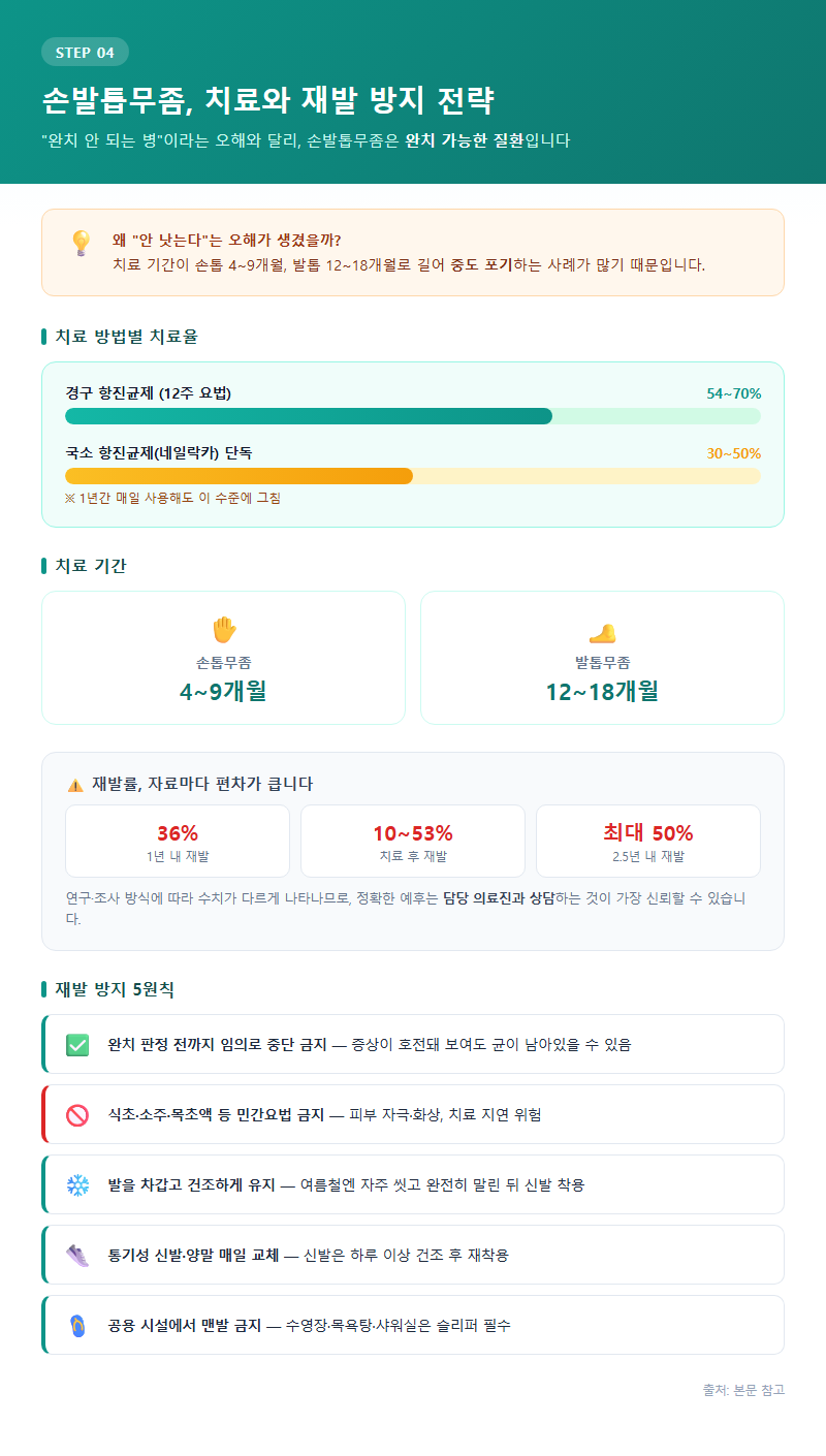 4. 손발톱무좀 치료와 재발 방지 전략
