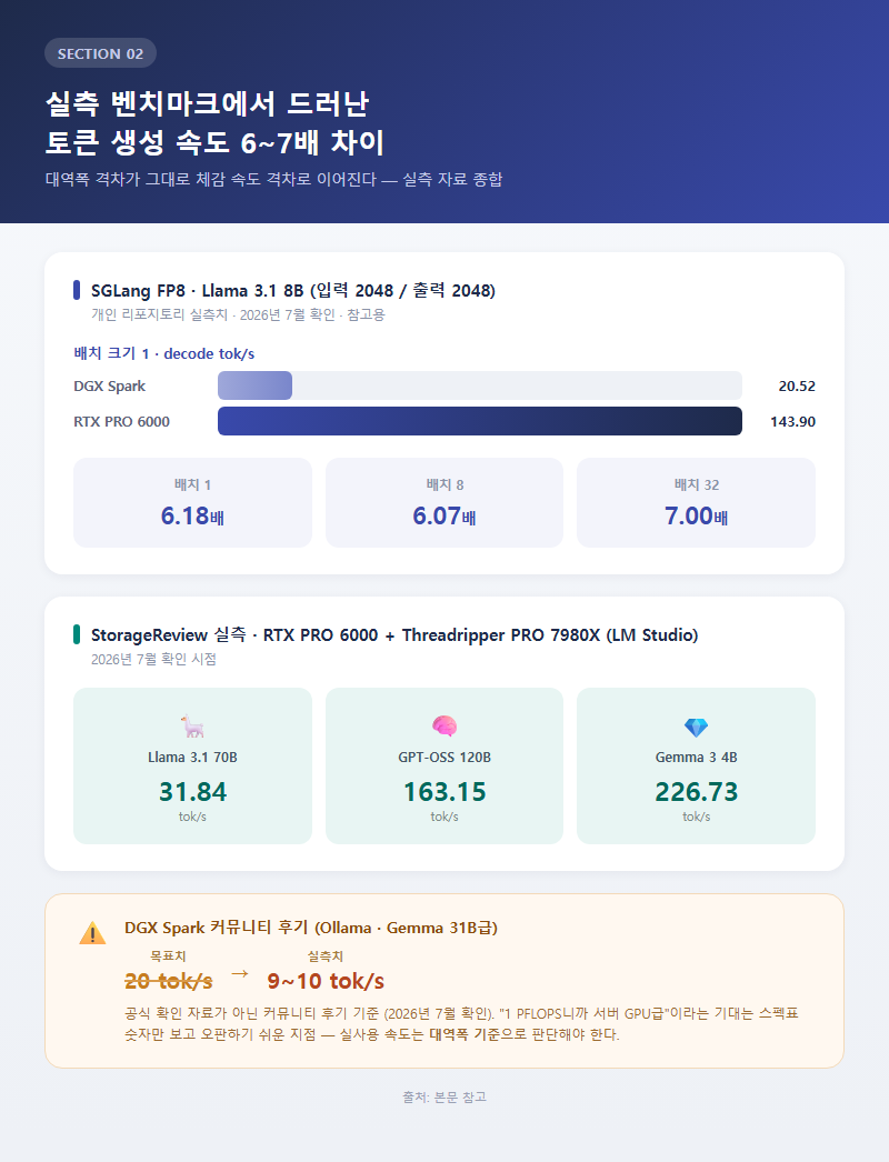 2. 실측 벤치마크에서 드러난 토큰 생성 속도 6~7배 차이