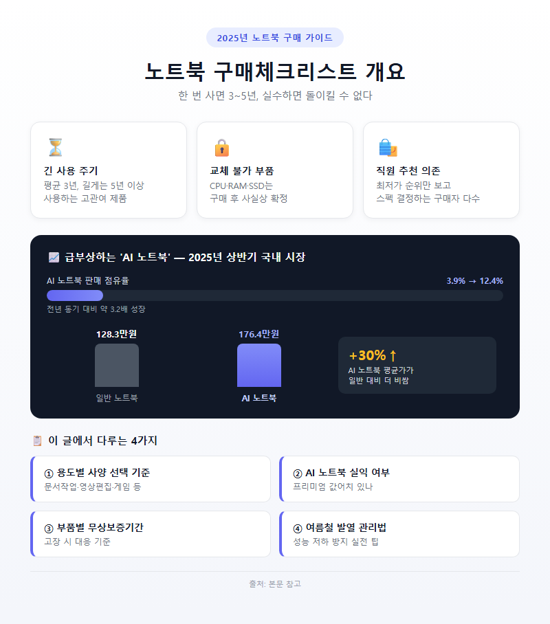 노트북구매체크리스트 개요