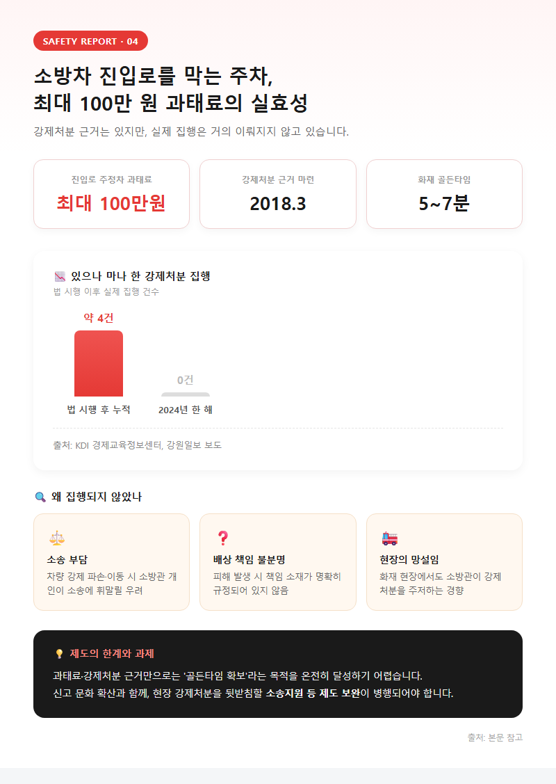 4. 소방차 진입로를 막는 주차, 최대 100만 원 과태료의 실효성