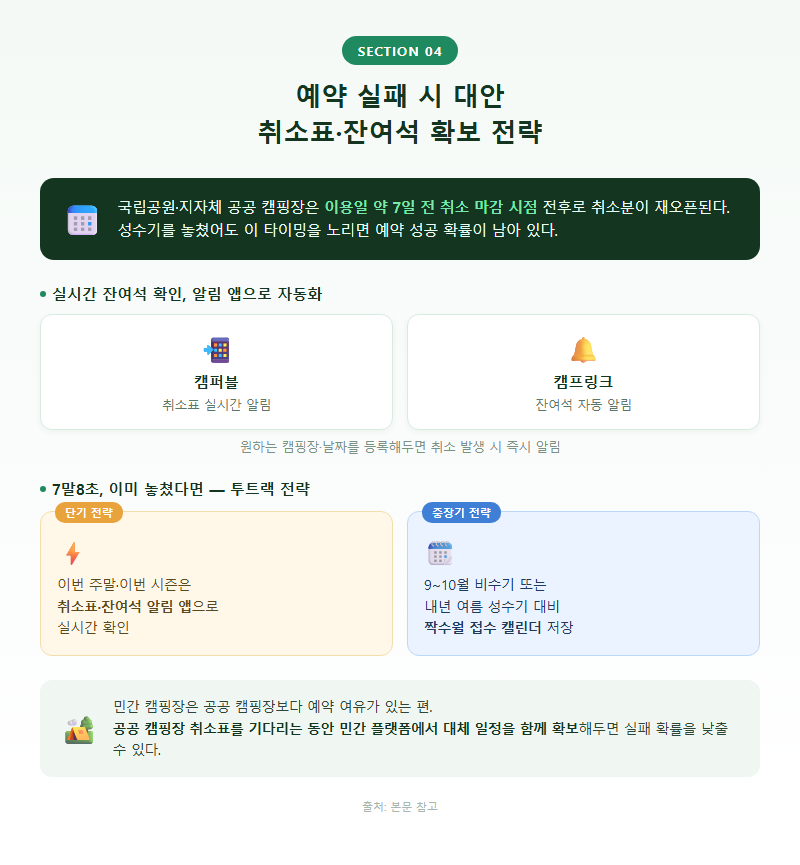 4. 예약 실패 시 대안 — 취소표·잔여석 확보 전략