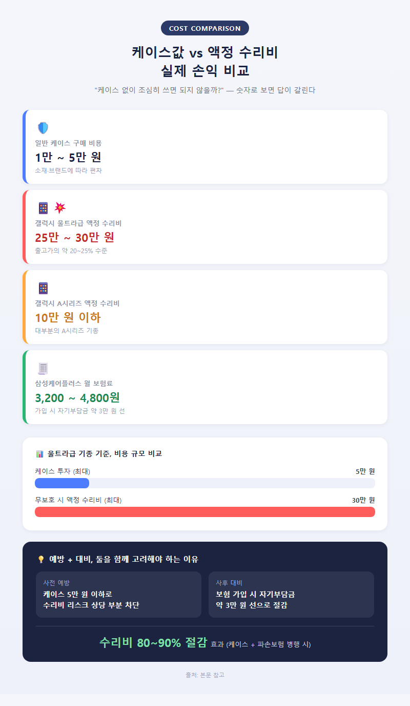 5. 케이스값 vs 액정 수리비, 실제 손익 비교