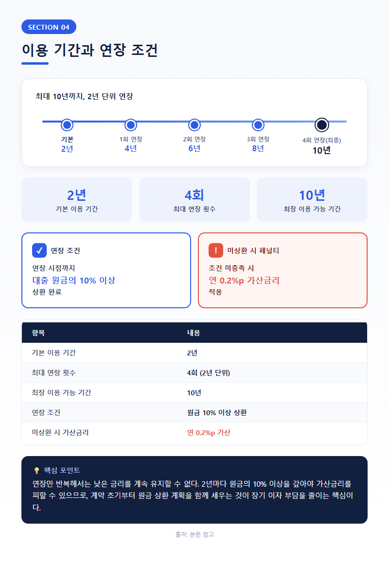 4. 이용 기간과 연장 조건