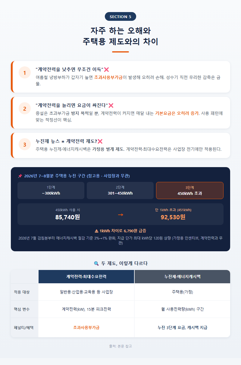 5. 자주 하는 오해와 주택용 제도와의 차이