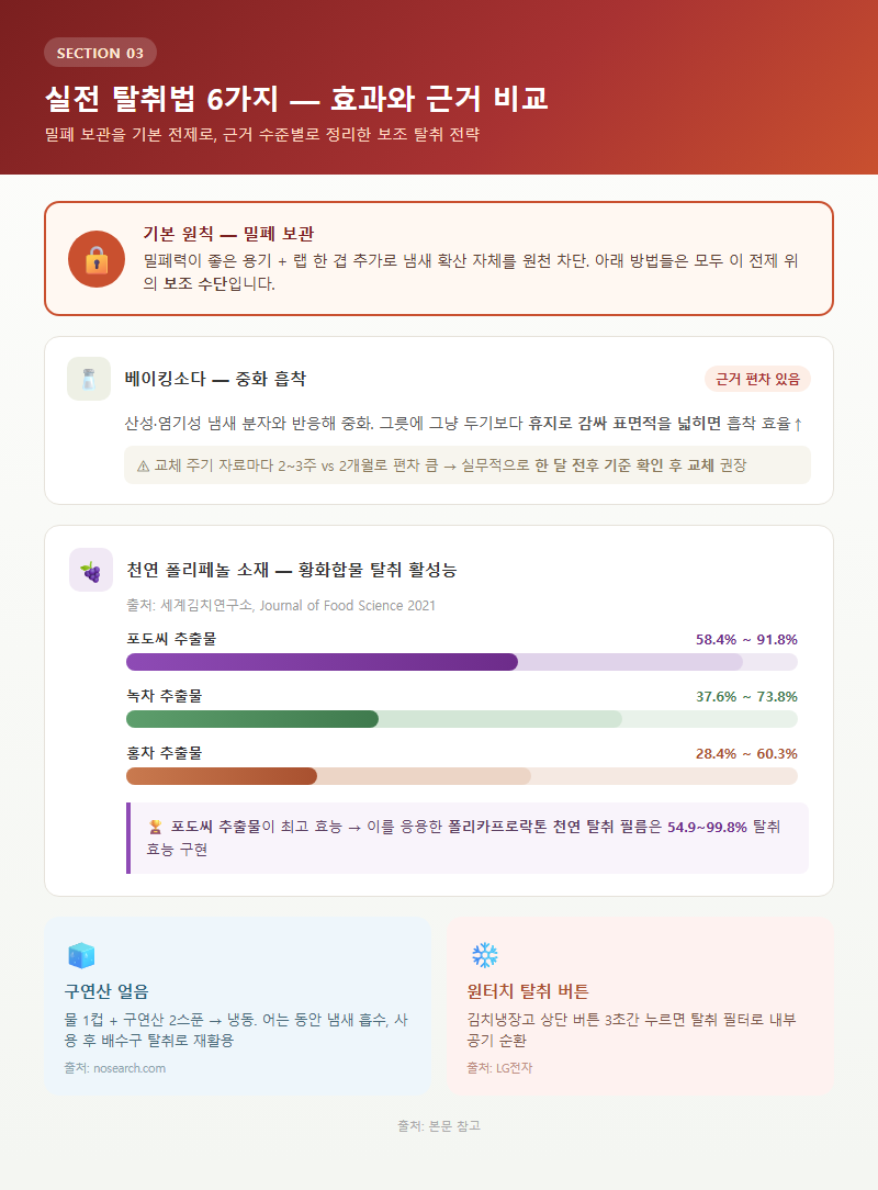 3. 실전 탈취법 6가지 — 효과와 근거 비교