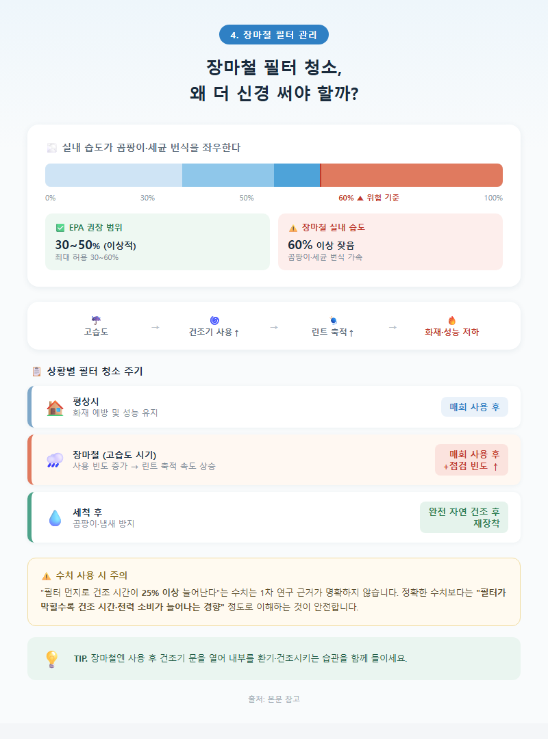 4. 장마철 필터 청소, 왜 더 신경 써야 할까
