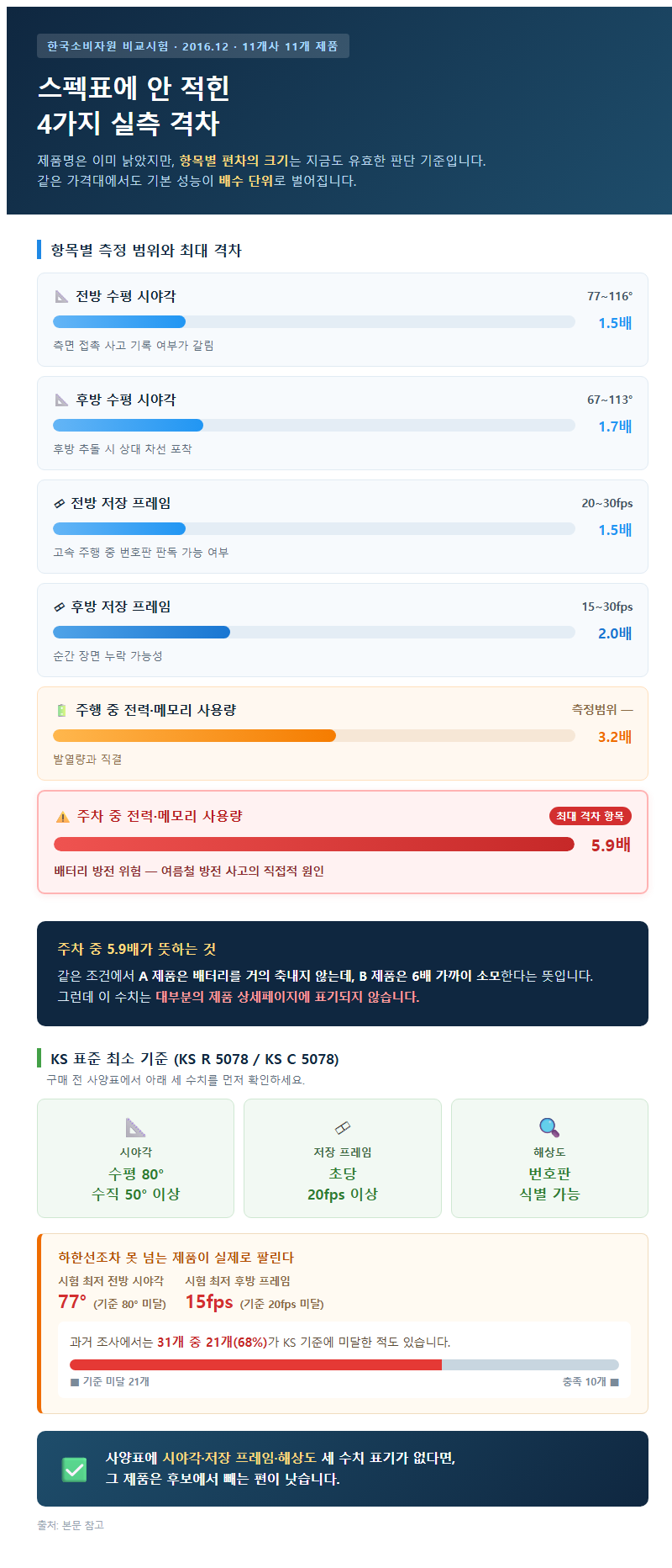 1. 스펙표에 안 적힌 4가지 실측 격차