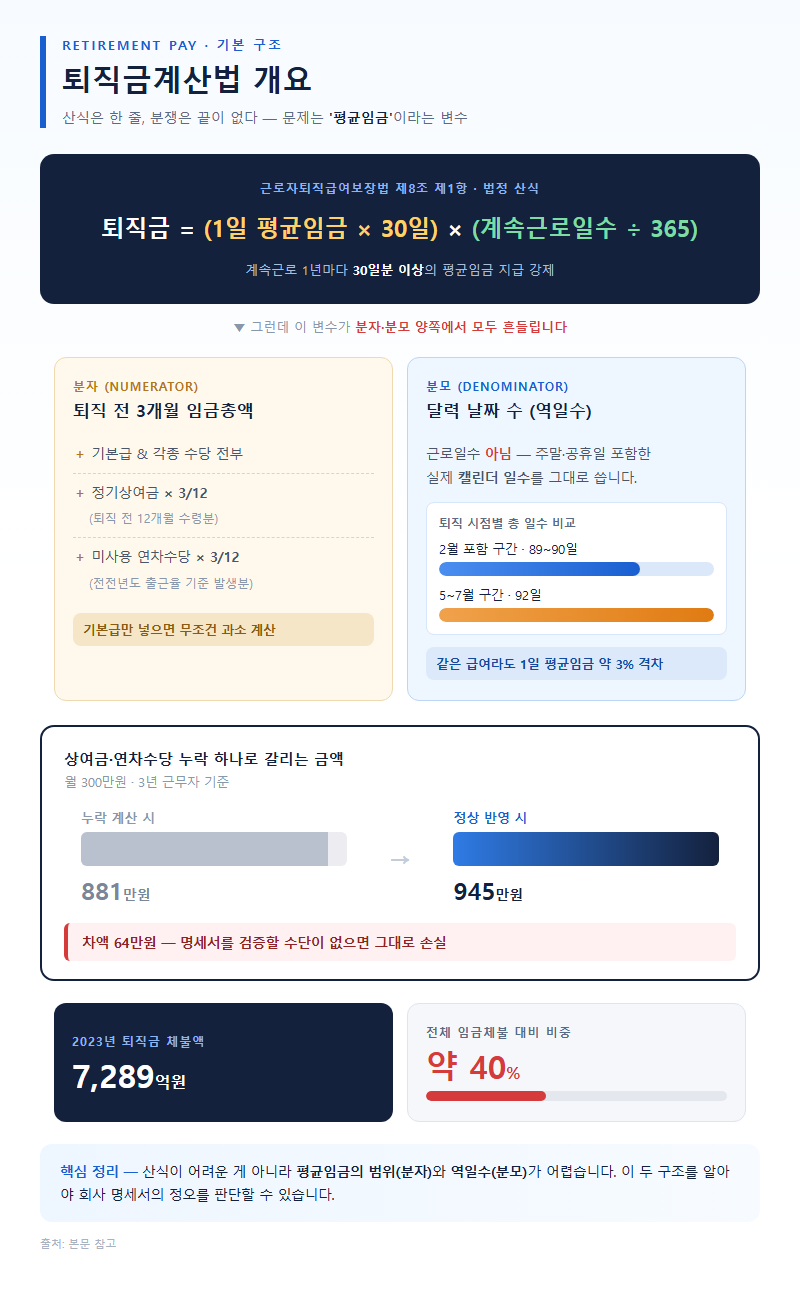 퇴직금계산법 개요