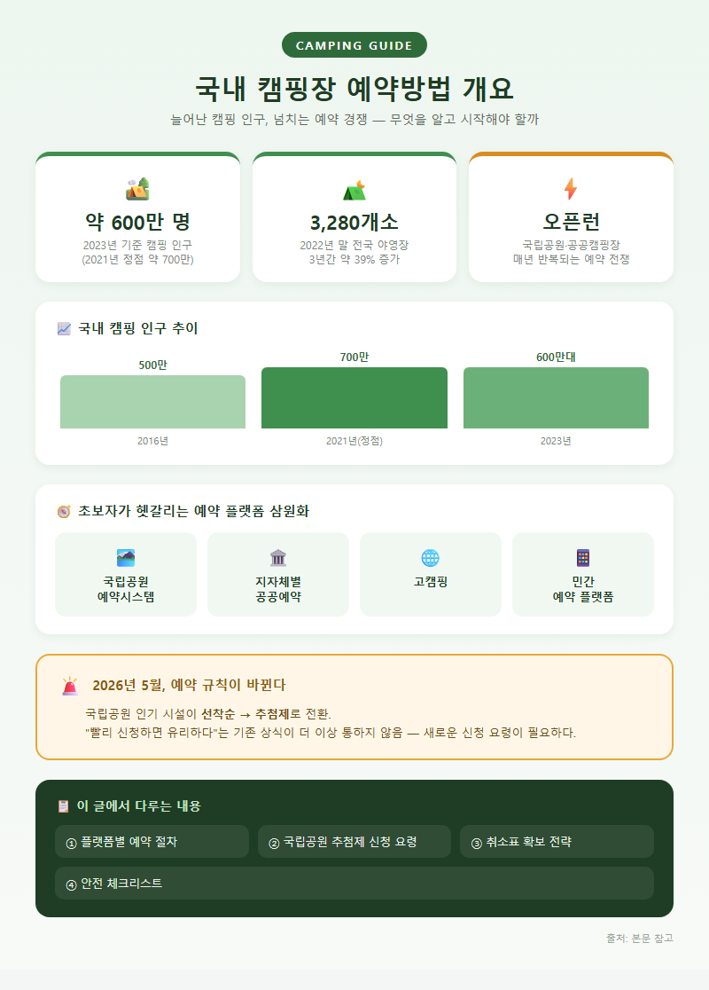 국내캠핑장예약방법 개요