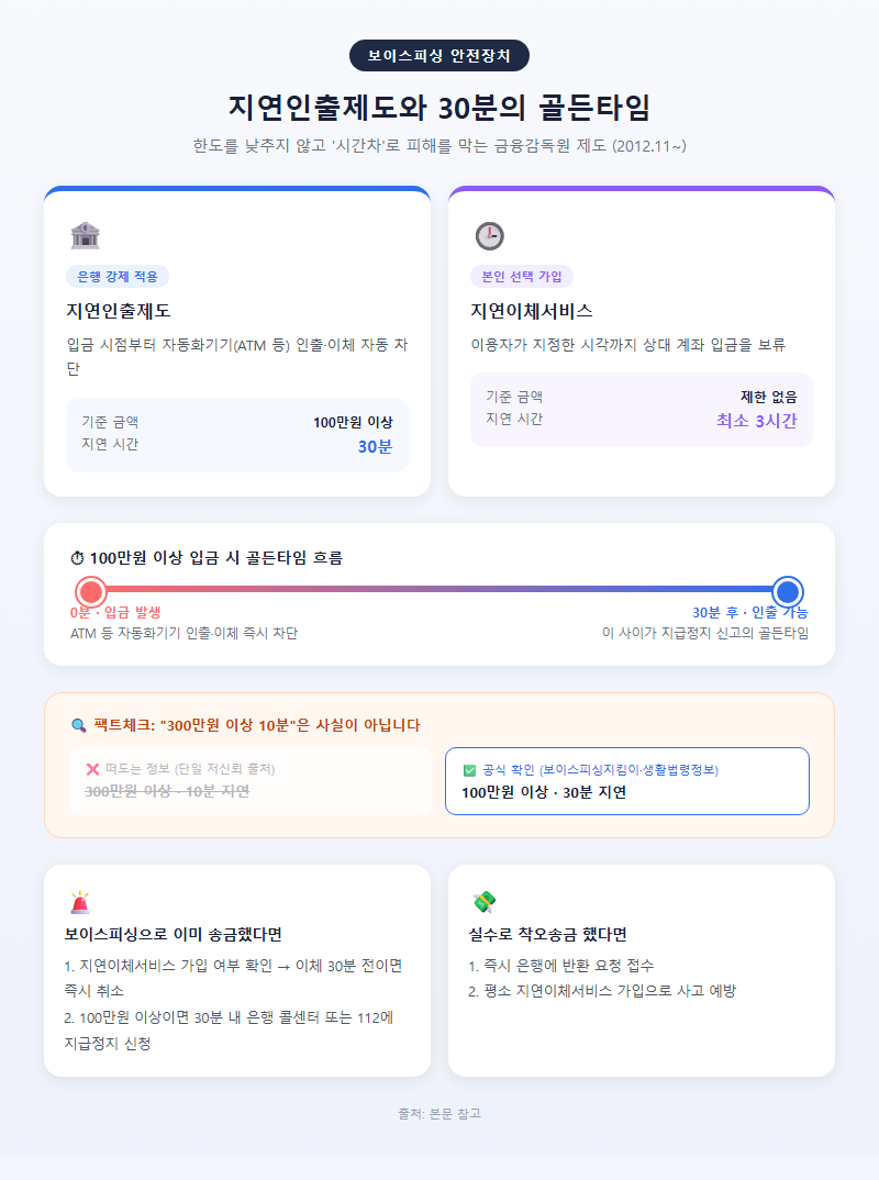 5. 보이스피싱과 지연인출제도, 30분의 골든타임