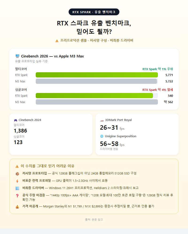3. RTX 스파크 유출 벤치마크, 믿어도 될까