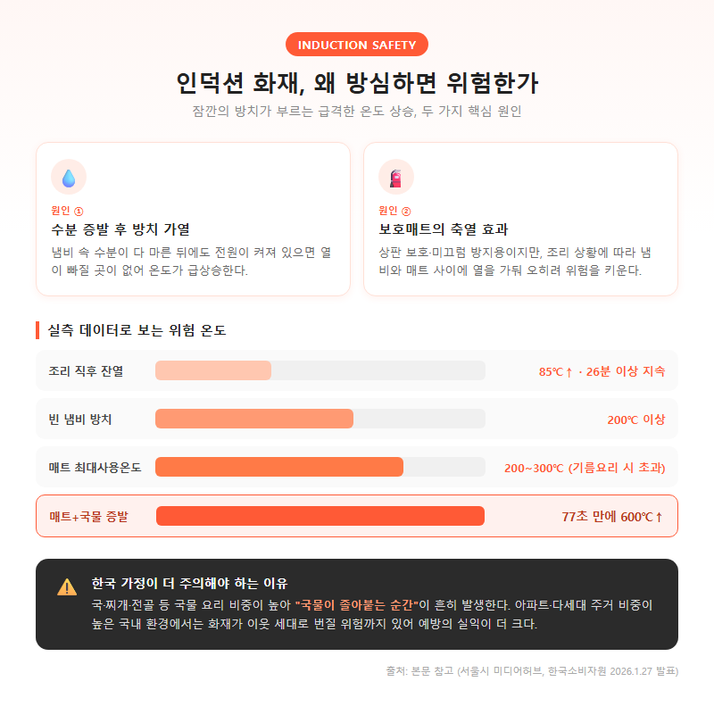 1. 인덕션 화재, 왜 방심하면 위험한가