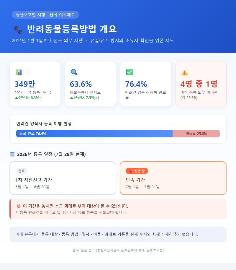 반려동물등록방법 개요
