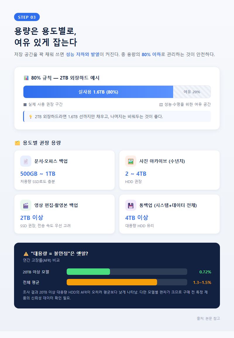 3. 용량은 용도별로, 여유 있게 잡는다