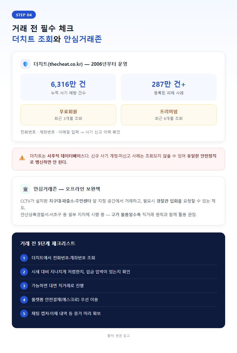 4. 거래 전 필수 체크 — 더치트 조회와 안심거래존
