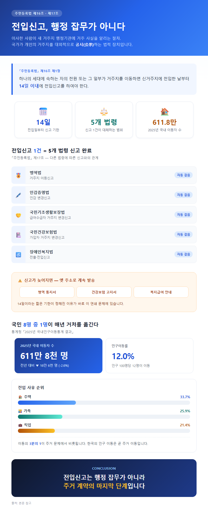 전입신고방법 개요