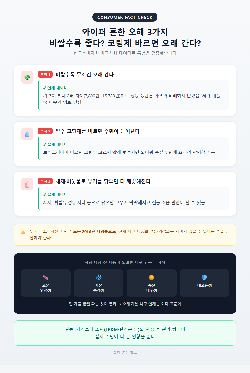 4. 흔한 오해 3가지 — 비쌀수록 좋다? 코팅제 바르면 오래 간다?