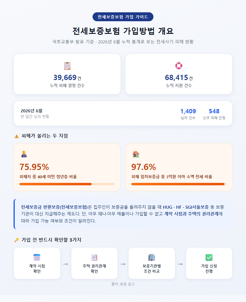 전세보증보험가입방법 개요