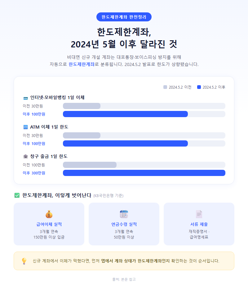2. 한도제한계좌, 2024년 5월 이후 달라진 것