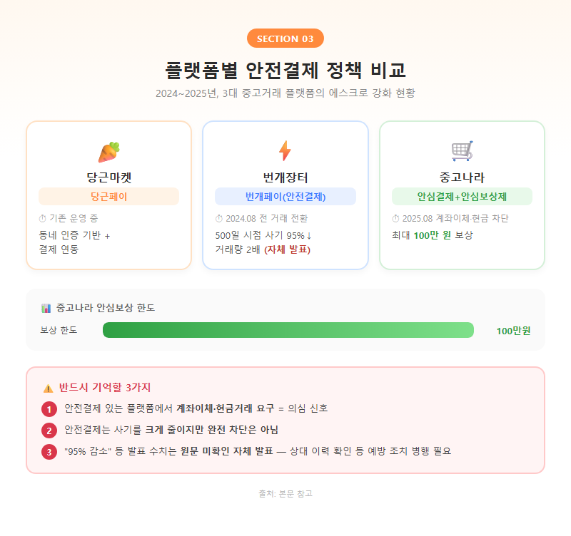 3. 플랫폼별 안전결제 정책 비교