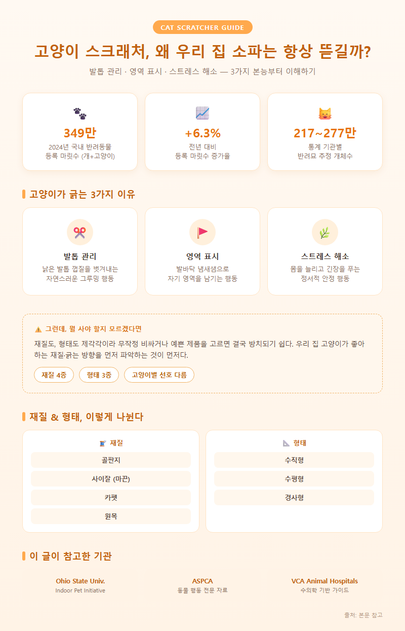 고양이스크래처고르는법 개요
