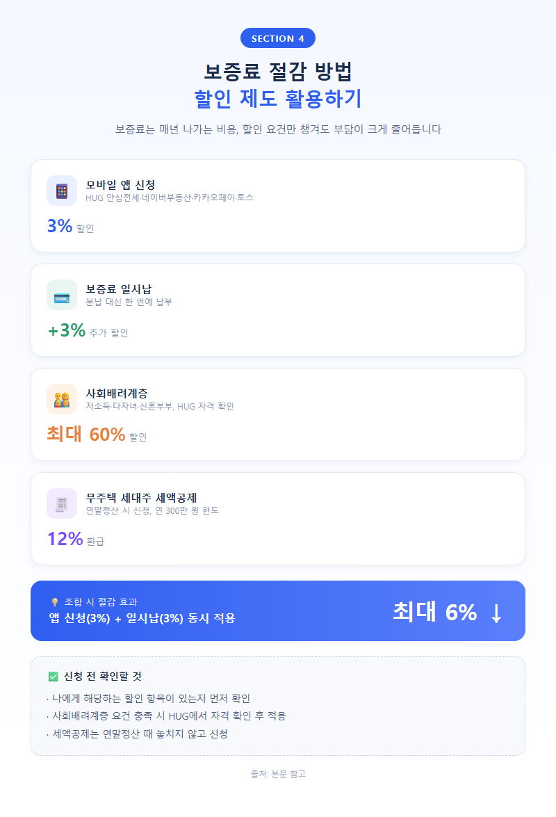 4. 보증료 절감 방법 — 할인 제도 활용
