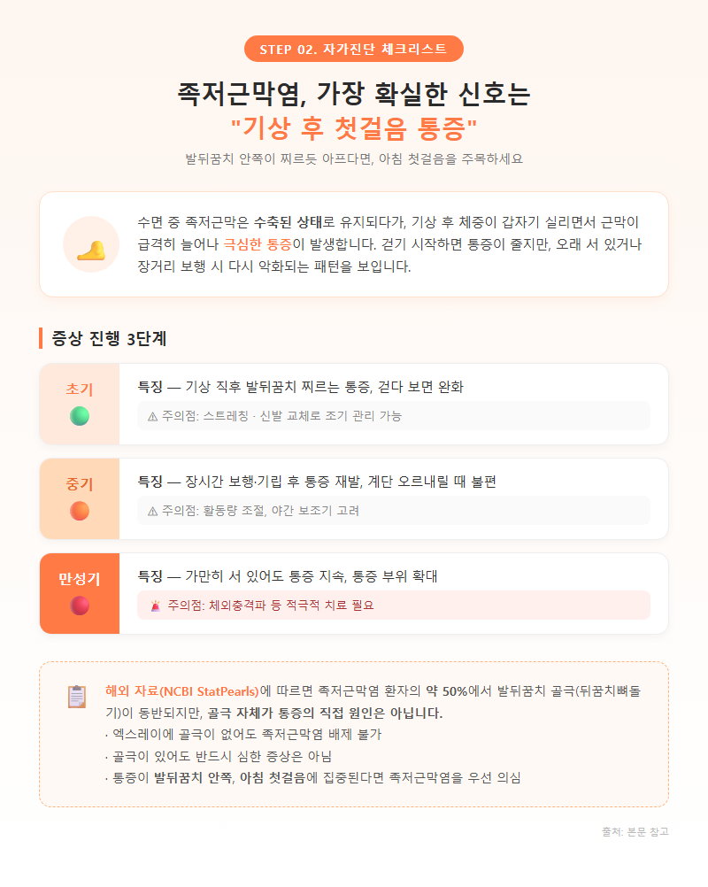 2. 대표 증상 자가진단 체크리스트 — 아침 첫걸음 통증