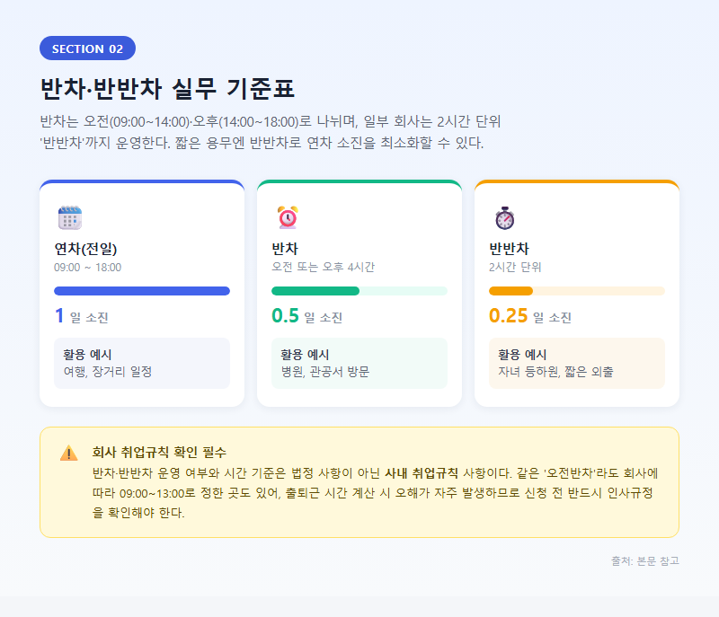 2. 반차·반반차 실무 기준표
