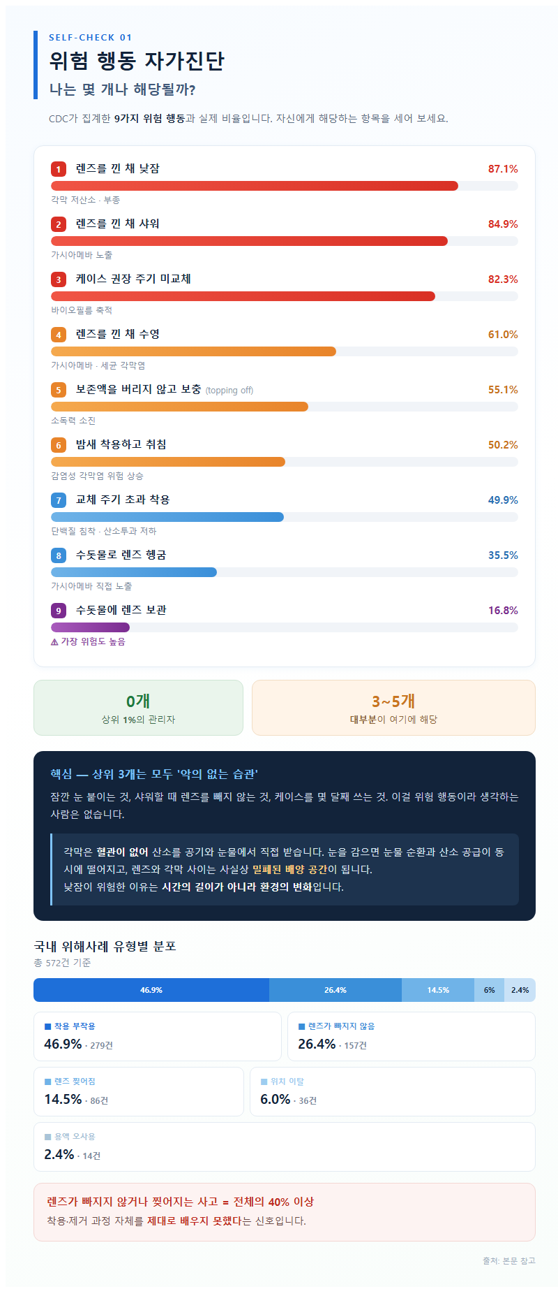 1. 위험 행동 자가진단: 나는 몇 개나 해당될까