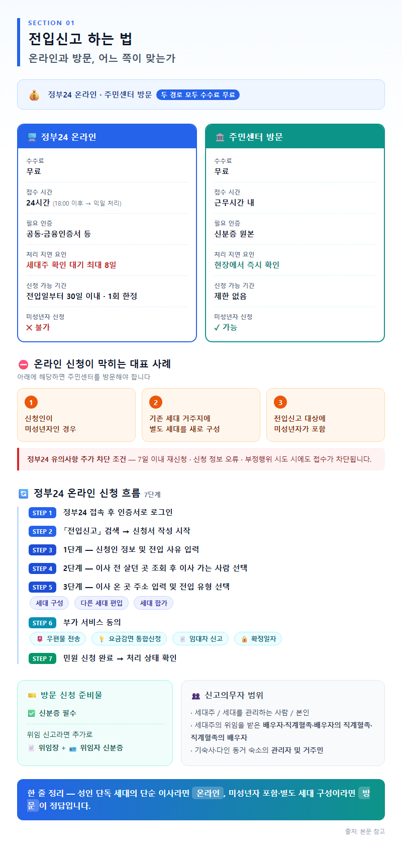 1. 전입신고 하는 법: 온라인과 방문, 어느 쪽이 맞는가
