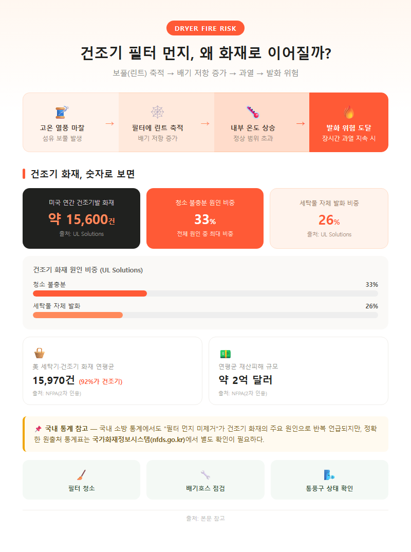 1. 건조기 필터 먼지가 쌓이는 원인과 위험성